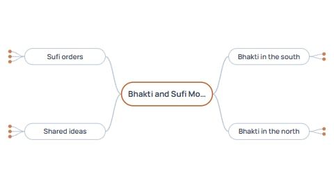 Bhakti and Sufi Movement