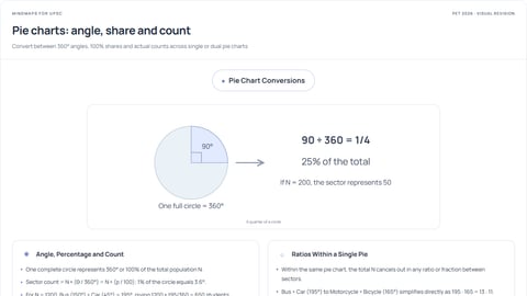 Pie charts: angle, share and count