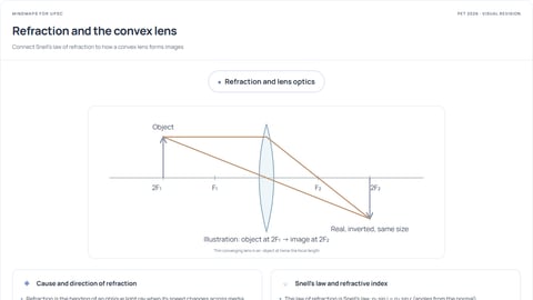 Refraction and the convex lens